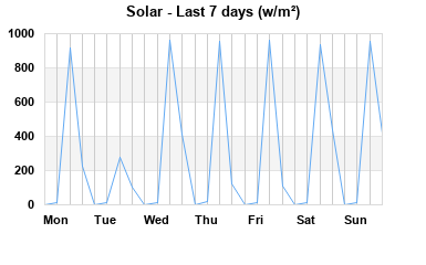 Solar last 7 days