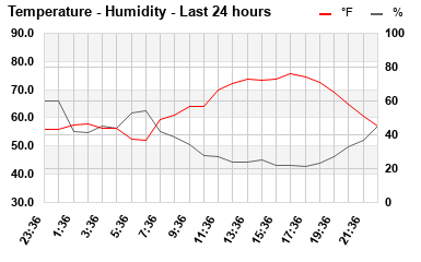Temp/Humidity last 24 hours