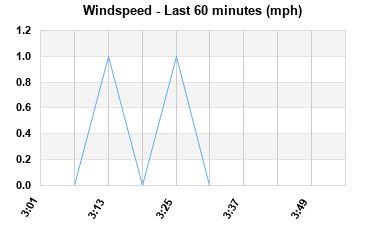 Avg Windspeed last hour