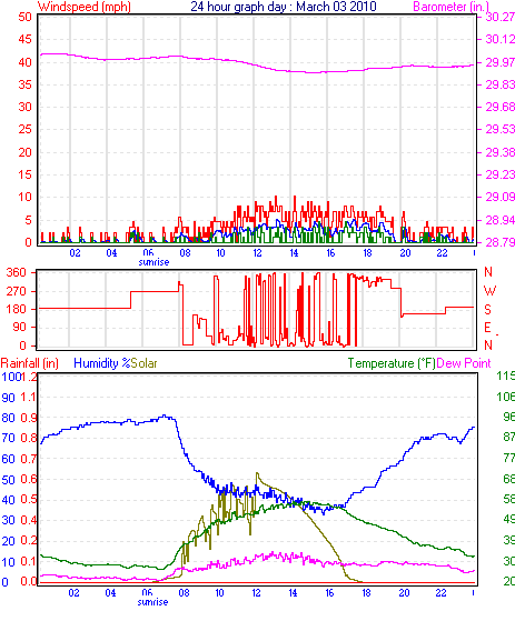24 Hour Graph for Day 03