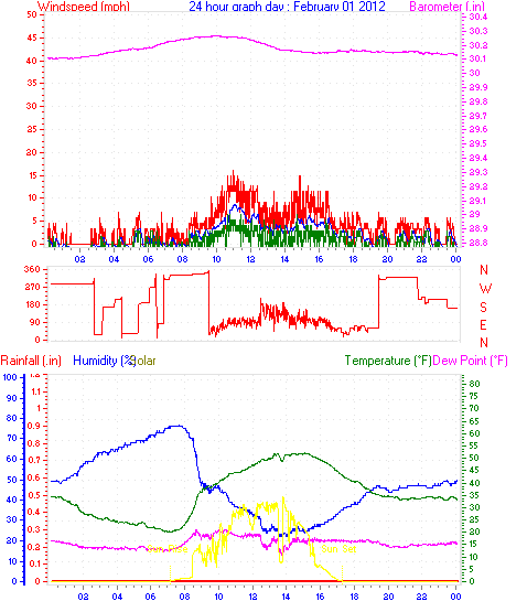 24 Hour Graph for Day 01