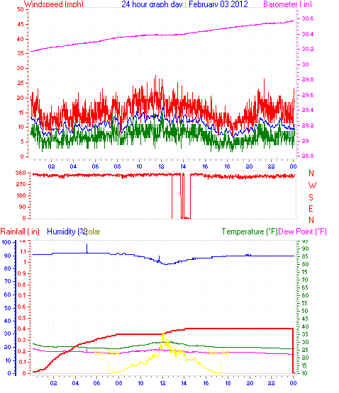 24 Hour Graph for Day 03