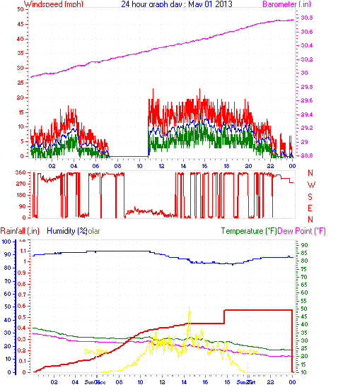 24 Hour Graph for Day 01