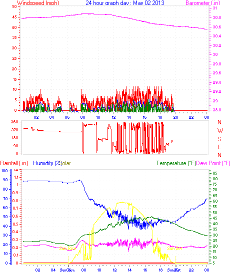 24 Hour Graph for Day 02