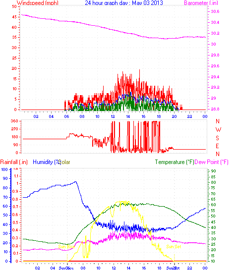 24 Hour Graph for Day 03