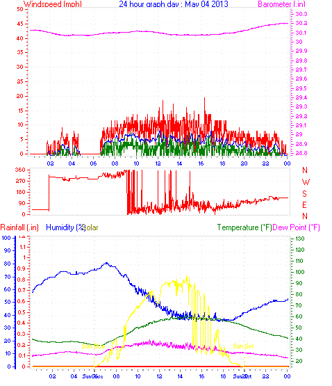 24 Hour Graph for Day 04