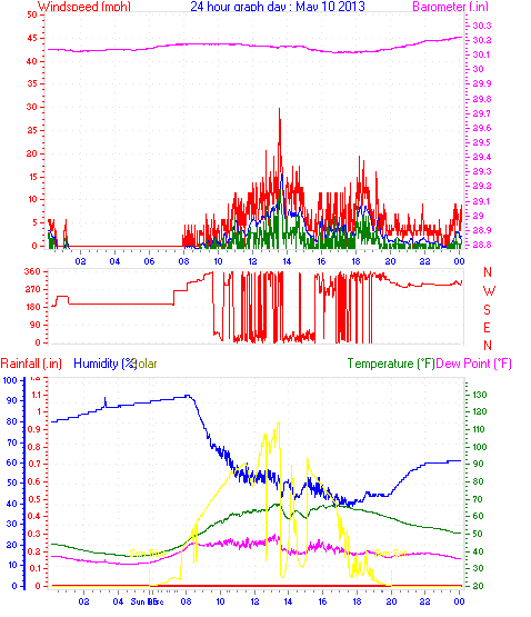 24 Hour Graph for Day 10