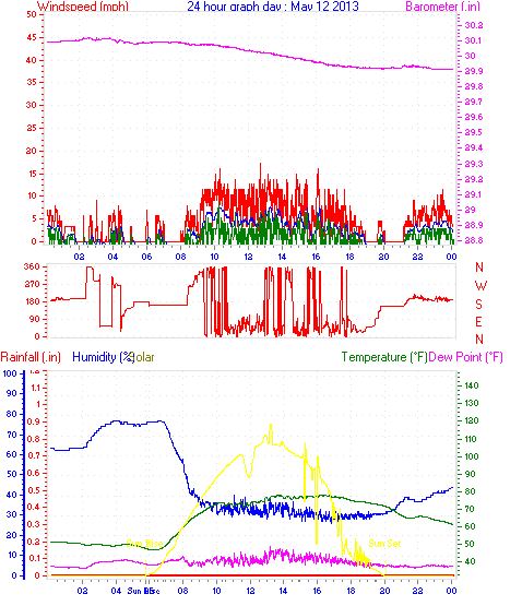 24 Hour Graph for Day 12