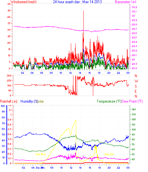 24 Hour Graph for Day 14