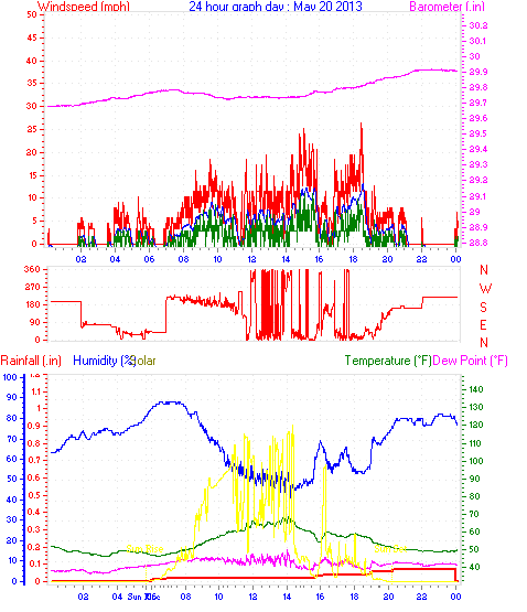 24 Hour Graph for Day 20