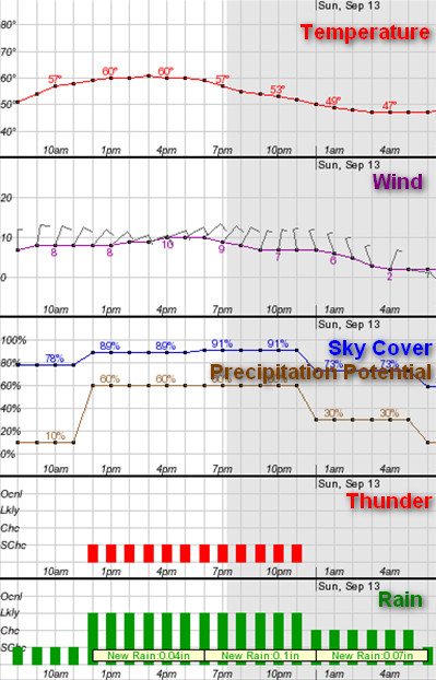 Thornton's Harvest Fest forecast