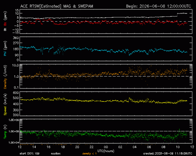 Graph showing Real-Time Solar Wind