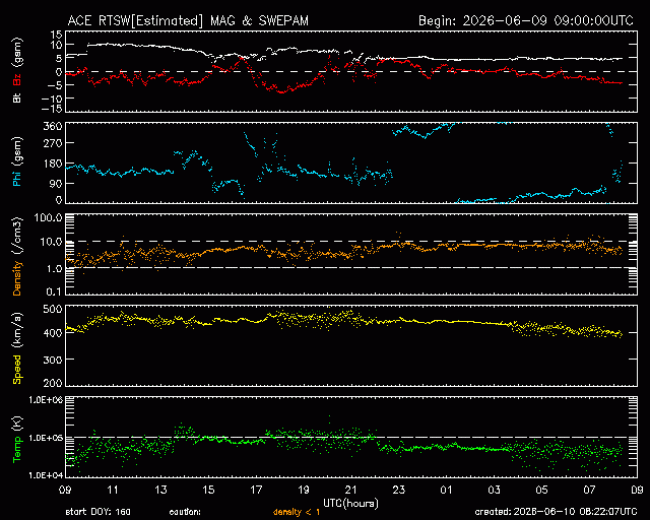 Graph showing Real-Time Solar Wind