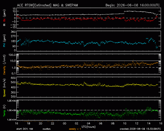 Graph showing Real-Time Solar Wind