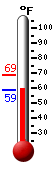 Currently 12.7, Max: 18.9, Min: 12.7