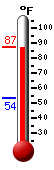 Currently 39.2, Max: 48.3, Min: 13.9