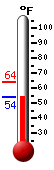 Currently: 51.6, Max: 59.2, Min: 51.4