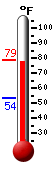 Currently 51.9, Max: 52.1, Min: 51.9