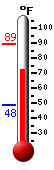 Currently 52.6, Max: 59.2, Min: 51.4