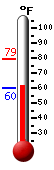 Currently 71.2�F, Max: 73.5�F, Min: 42.1�F