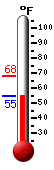 Currently 72.9, Max: 75.5, Min: 53.6