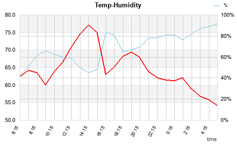 Temp/Humidity last 24 hours