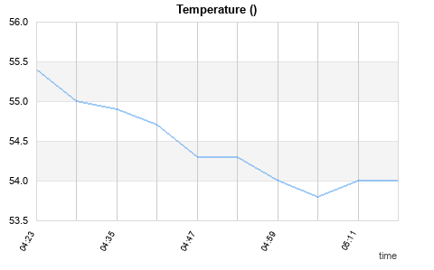 Temperature last hour