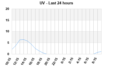 UV last 24 hours
