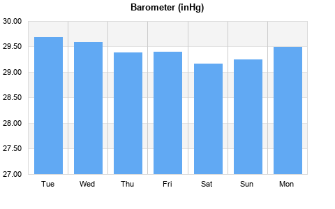 Barometer last 7 days