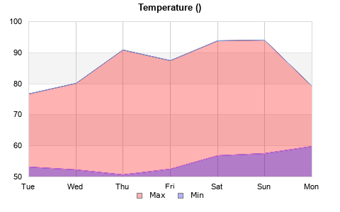 Temps last 7 days