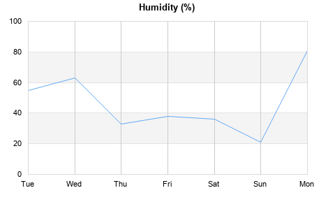 Humidity last 7 days