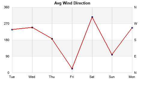 Avg Wind Direction last 7 days