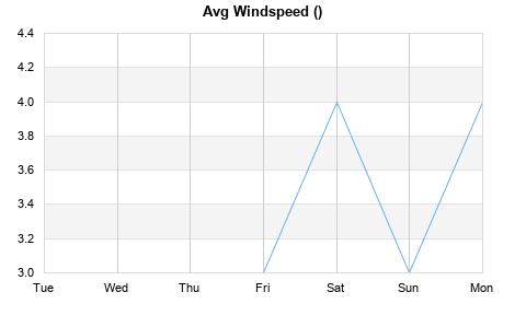 Avg Windspeed last 7 days