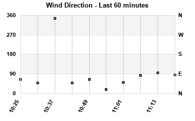 Avg Wind Direction last hour