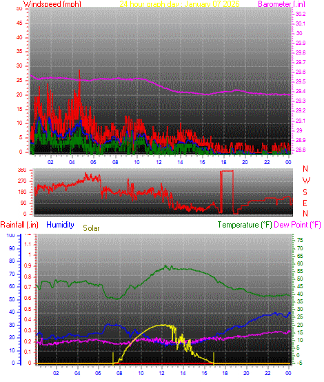 24 Hour Graph for Day 07