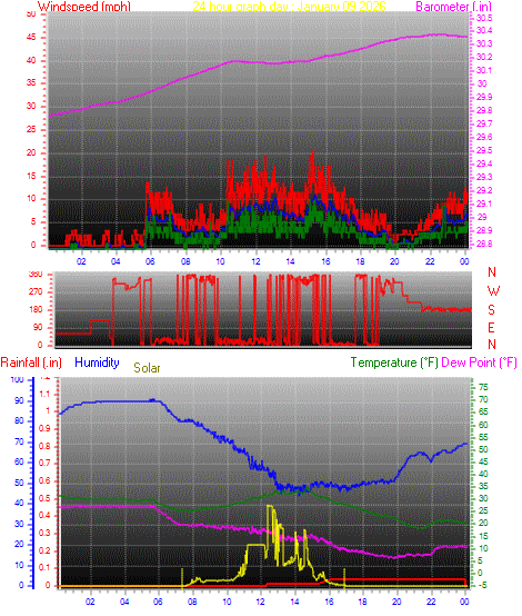 24 Hour Graph for Day 09