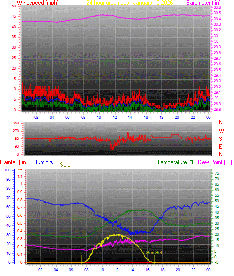 24 Hour Graph for Day 10