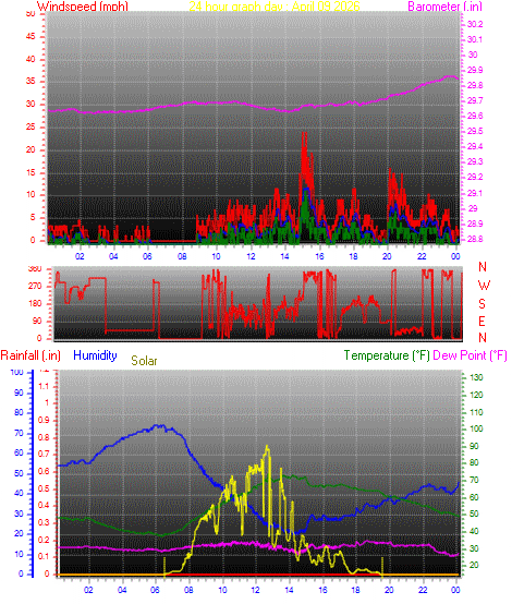 24 Hour Graph for Day 09