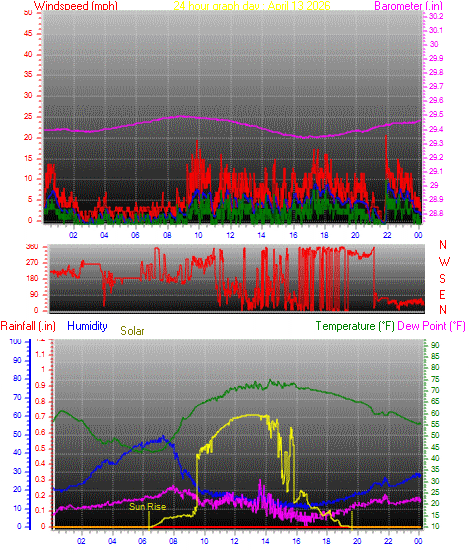 24 Hour Graph for Day 13