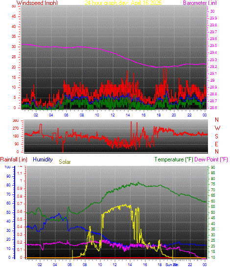 24 Hour Graph for Day 16