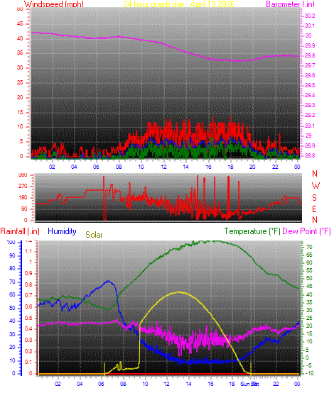 24 Hour Graph for Day 19