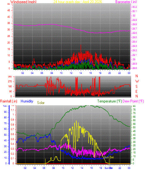 24 Hour Graph for Day 20