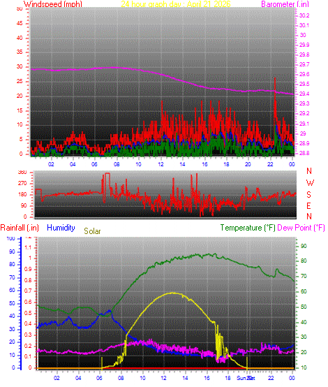 24 Hour Graph for Day 21