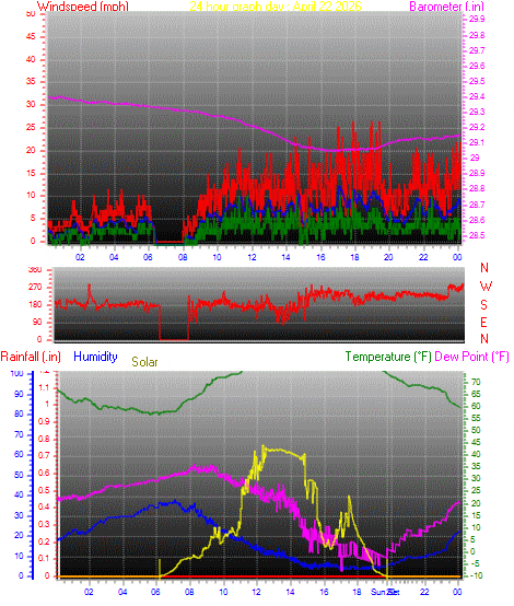 24 Hour Graph for Day 22