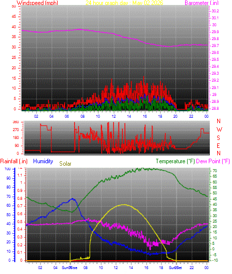 24 Hour Graph for Day 02