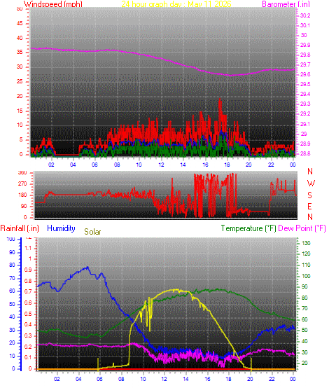 24 Hour Graph for Day 11