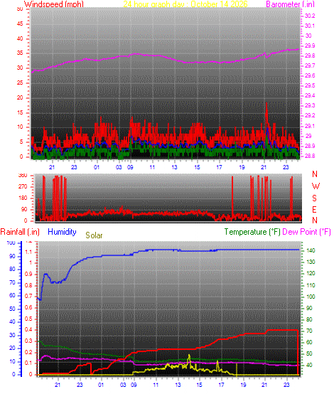 24 Hour Graph for Day 14