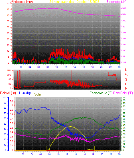 24 Hour Graph for Day 16