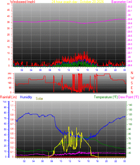 24 Hour Graph for Day 20