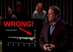 Al Gore's infamous "hockey stick" graph that was used in An Inconvenient Truth was quickly debunked, as were many other "facts" used in the movie.